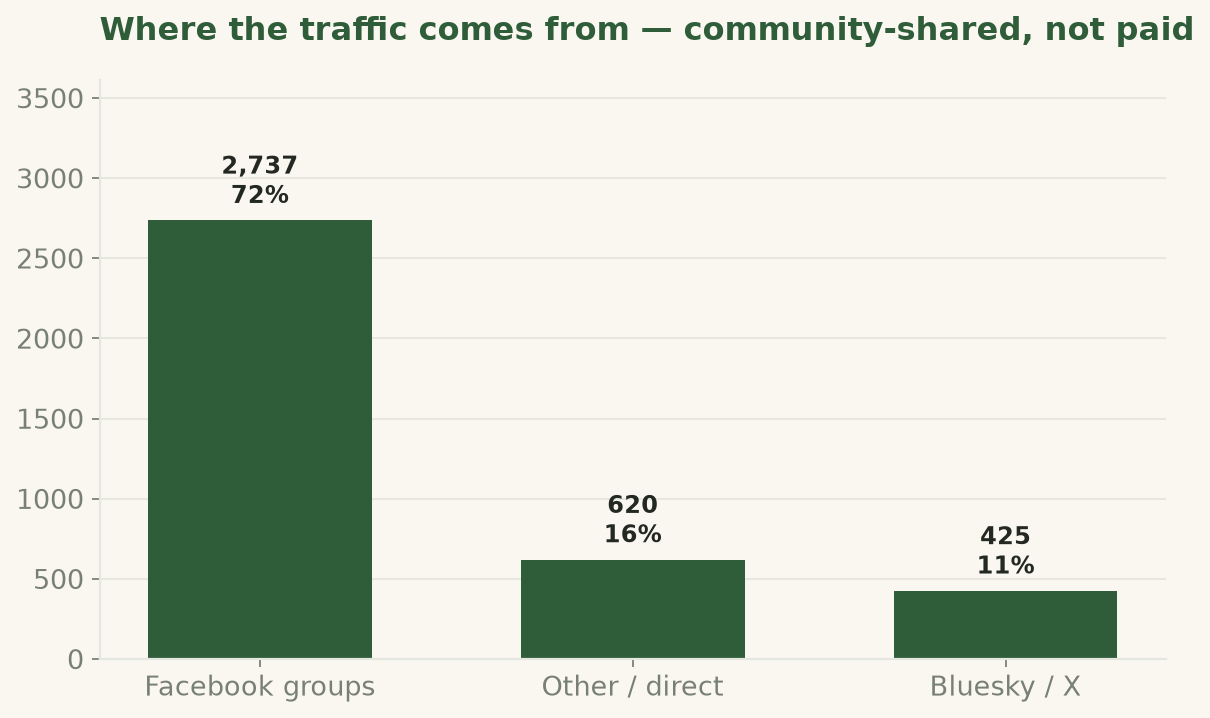 Traffic by channel