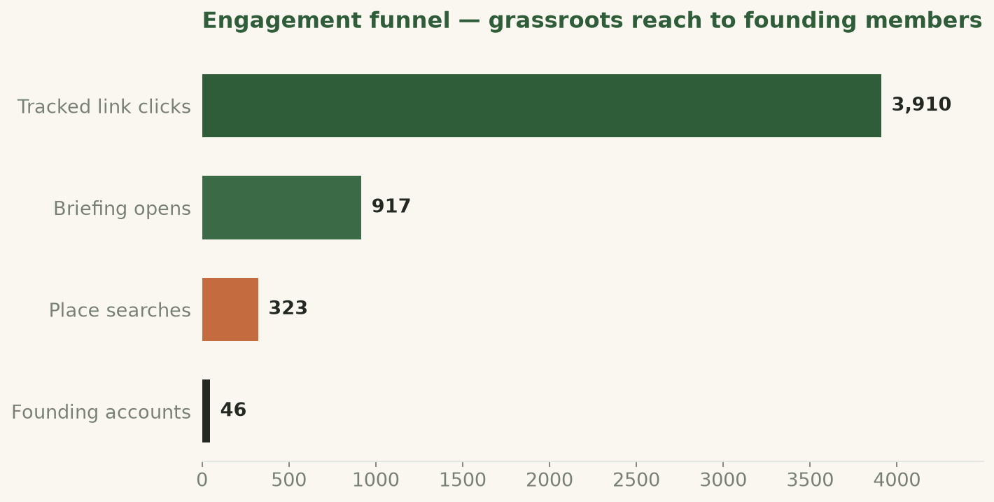 Engagement funnel
