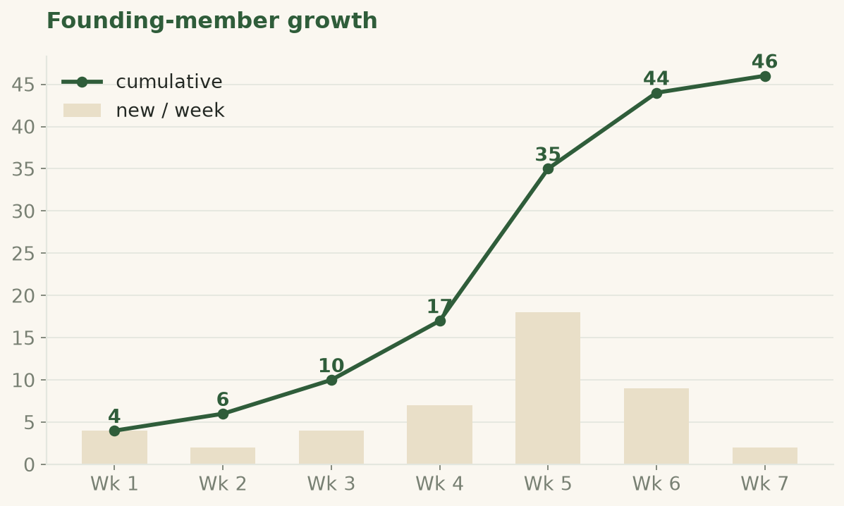 Founding-member growth